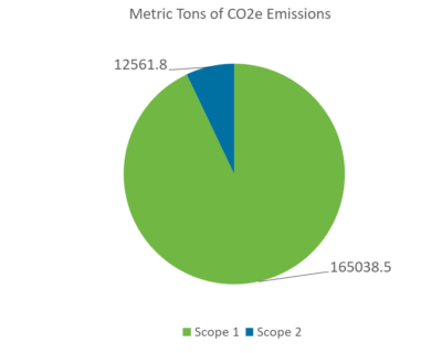 Chart shows metric tons of CO2e emissions with 170785.8 in Scope 1 and 12561.8 in Scope 2.