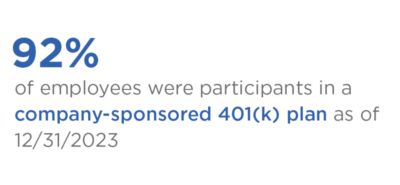 The illustration reads 92% of employees participated in company sponsored 401(k) plan as of 12/31/2023