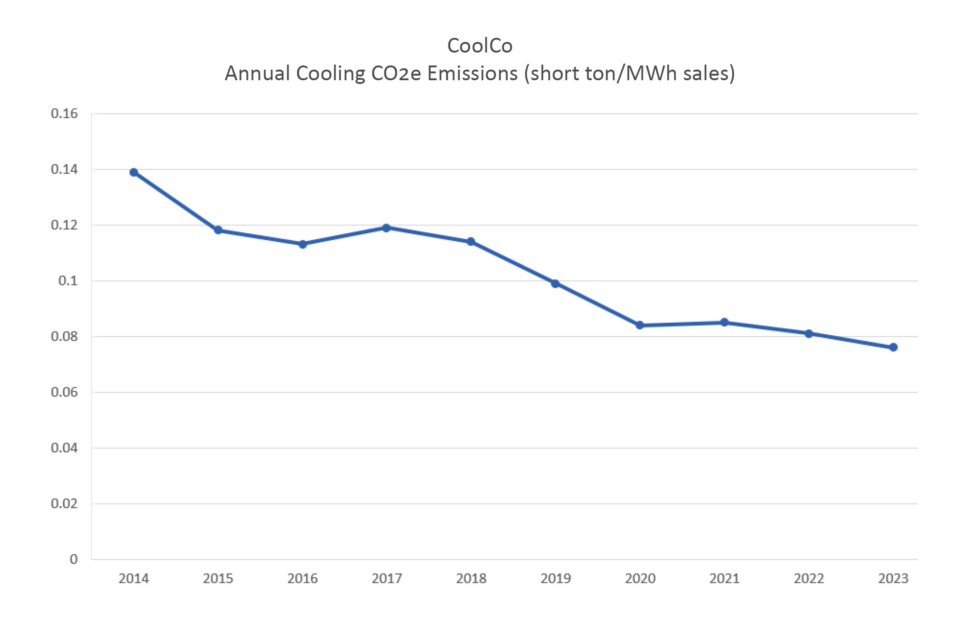 Chart shows CO2e emissions for cooling services at CoolCo from 2014 - 2023