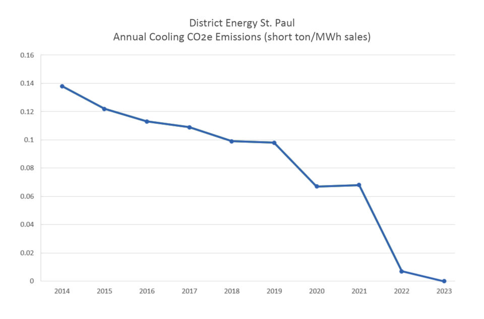 Chart shows CO2e emissions for cooling services at District Energy St. Paul from 2014 - 2023