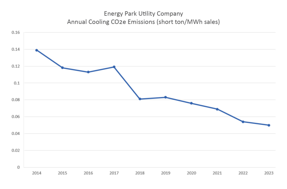 Chart shows CO2e emissions for cooling services at Energy Park Utility Company from 2014 - 2023