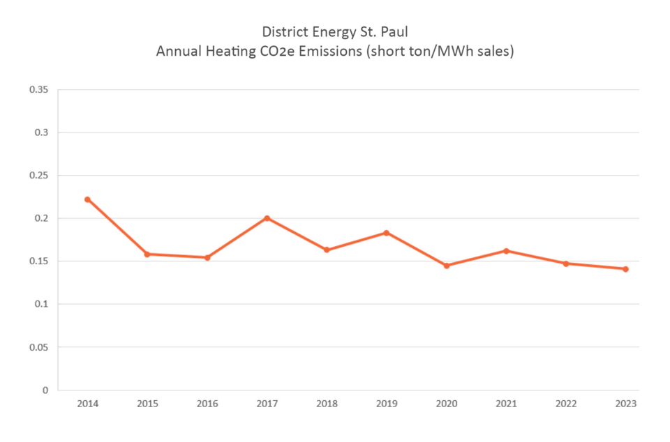 Chart shows CO2e emissions for heating services at District Energy St. Paul from 2014 - 2023