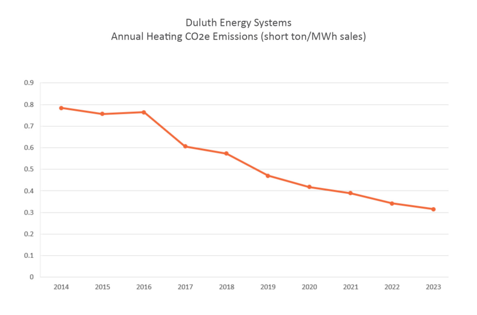 Chart shows CO2e emissions for heating services at Duluth Energy Systems from 2014 - 2023
