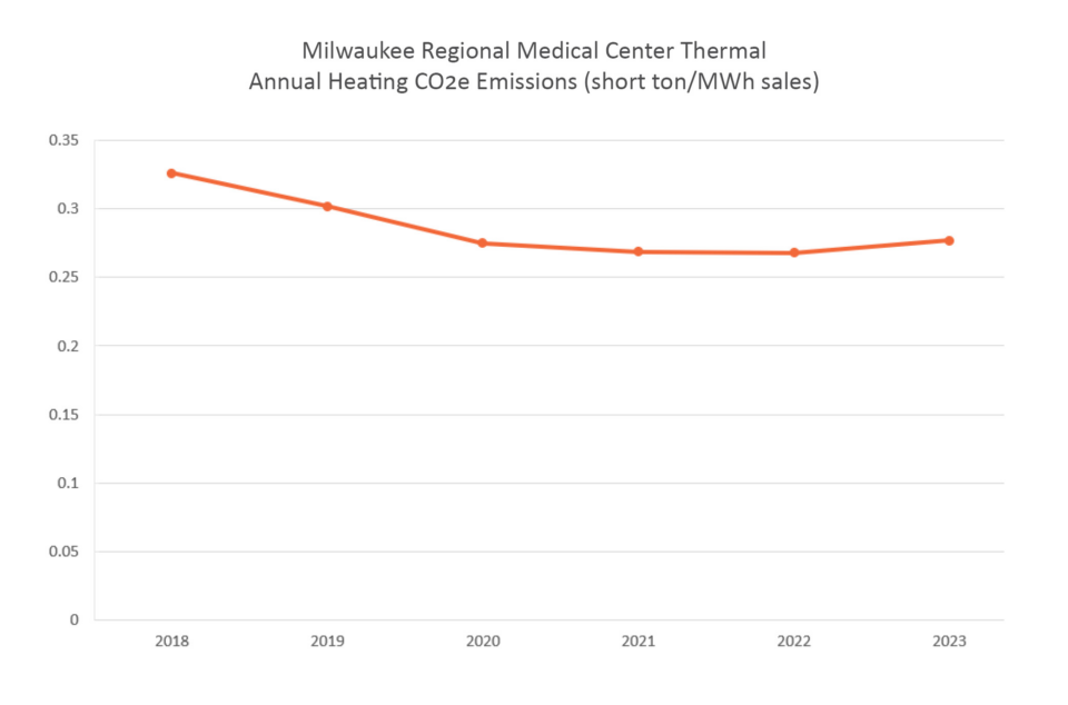 Chart shows CO2e emissions for heating services at Milwaukee Regional Medical Center from 2018 - 2023