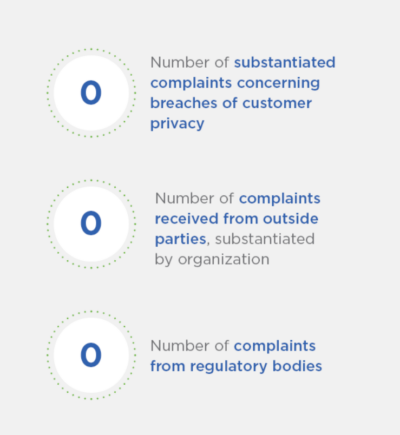 The illustration includes three facts. There were no substantiated complaints concerning breaches of customer privacy. There were no complaints received from outside parties, substantiated by organization. There were no complaints received from outside parties, substantiated by organization.