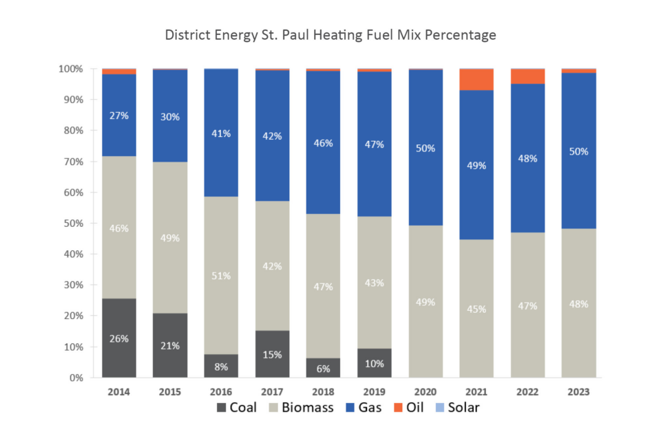 Chart shows fuel mix for heating services at District Energy St. Paul from 2014 - 2023