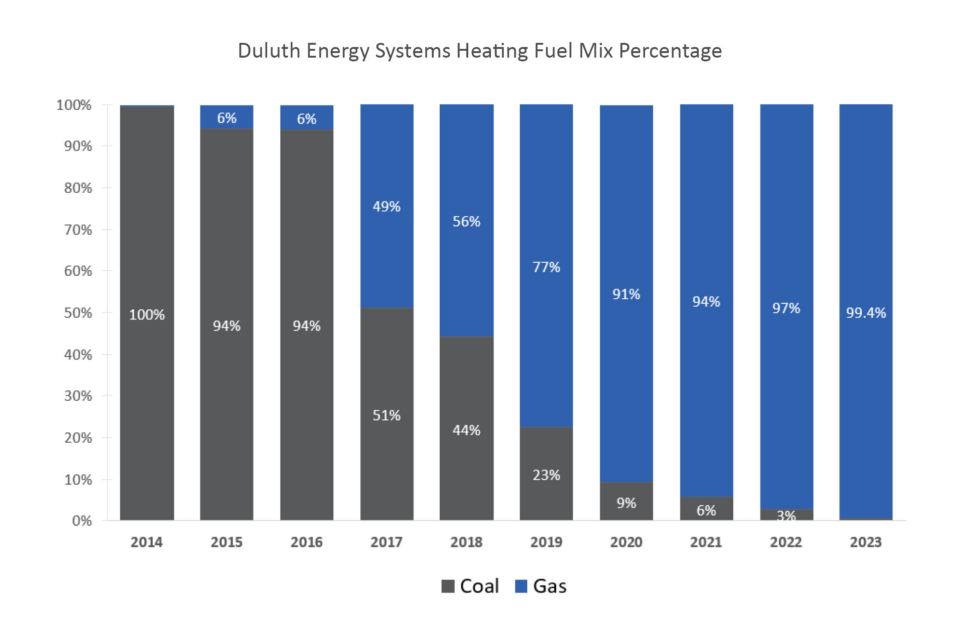 Chart shows fuel mix for heating services at Duluth Energy Systems from 2018 - 2023