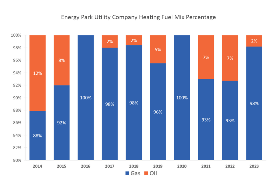 Chart shows fuel mix for heating services at Energy Park Utility Company from 2014 - 2023