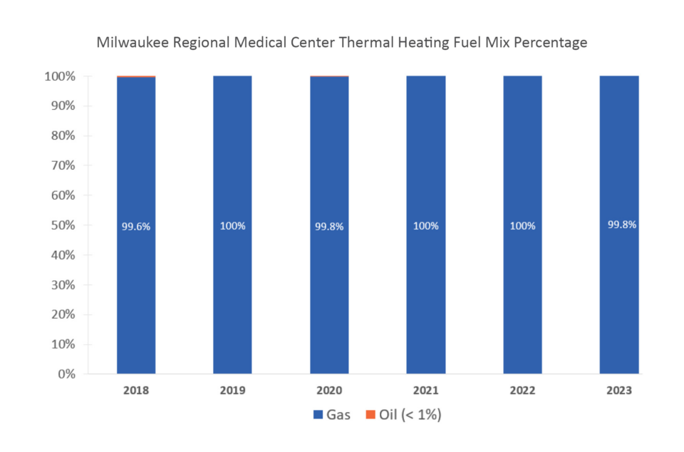 Chart shows fuel mix for heating services at Milwaukee Regional Medical Center from 2018 - 2023