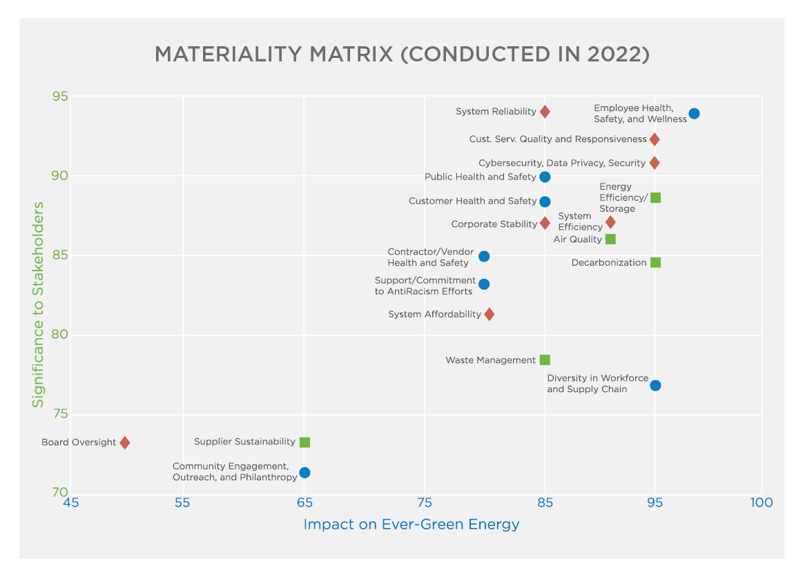 The material topics were determined by our core values, and the rankings were discussed and decided by company leadership. The feedback provided by stakeholders in the 2022 survey was analyzed and the importance of each material topic is given in the chart illustration with the y axis showing the importance to stakeholders and the x axis showing the impact to Ever-Green. The results from the materiality assessment underscored our stakeholder’s high prioritization of system reliability, safety of employees and customers, and quality services.