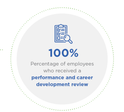 The illustration reads 100% of active, eligible non-union Ever-Green employees received a performance and career development review