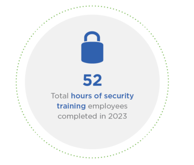 The illustration reads employees completed 52 hours of security training in 2023