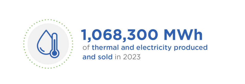 The total thermal and electricity produced and sold in 2023 was 1,068,300 megawatt-hours.