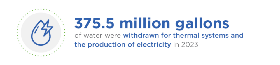 375.5 million gallons of water were withdrawn for thermal systems and the production of electricity in 2023